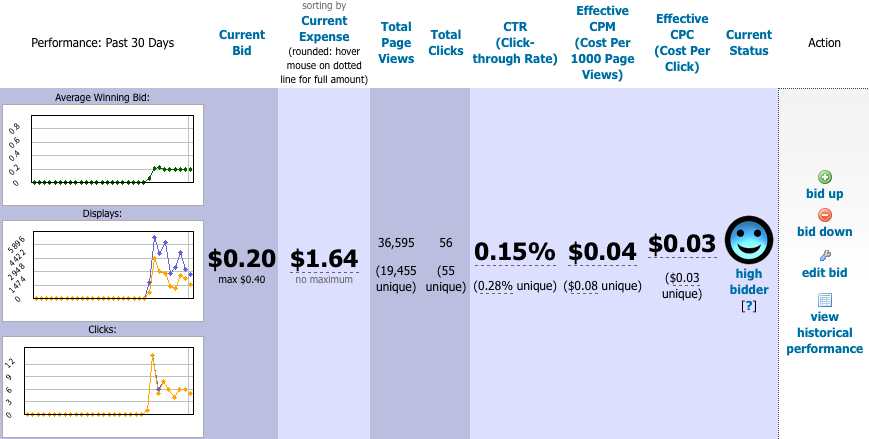 Bid Performance Bid Performance